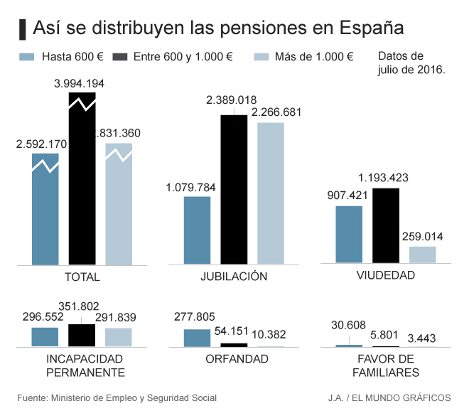 El 66% de los pensionistas en España no llega a ‘mileurista’