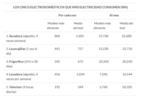 Cuánto Consumen Los Electrodomésticos | Mirador De Atarfe