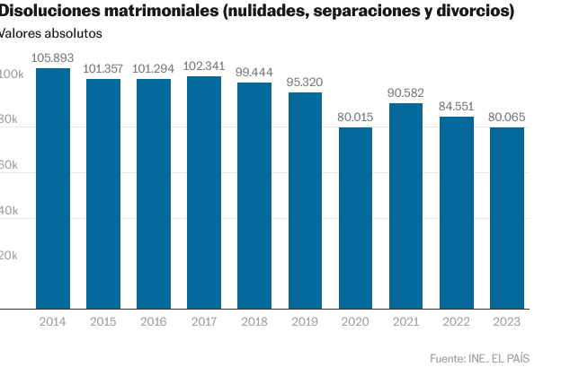 El amor se termina, y el dinero también: lo que pierden las parejas que rompen