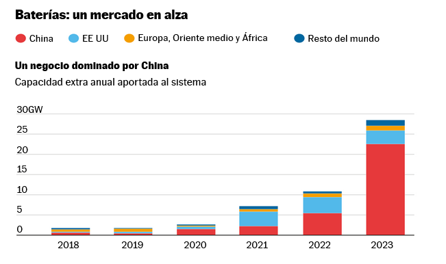 La bombilla del siglo XXI: la revolución de las baterías alumbra una nueva era