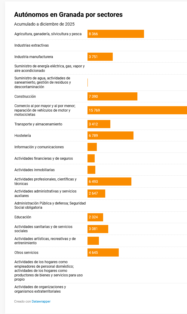En Granada hay ya más autónomos que parados